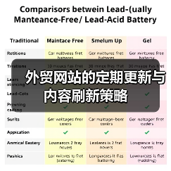 外贸网站的定期更新与内容刷新策略(图1) 外贸网站的定期更新与内容刷新策略(图1)
