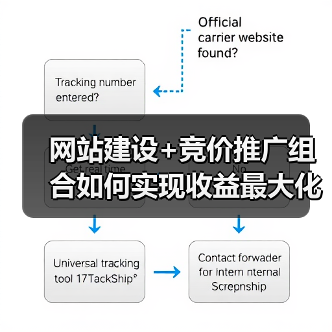 网站建设+竞价推广组合如何实现收益最大化？（图2）