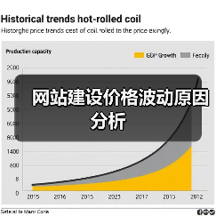 网站建设价格波动原因分析（图2）